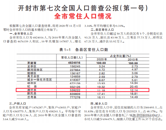 开封市区人口_汴梁头条|开封市第七次全国人口普查主要数据出炉啦!