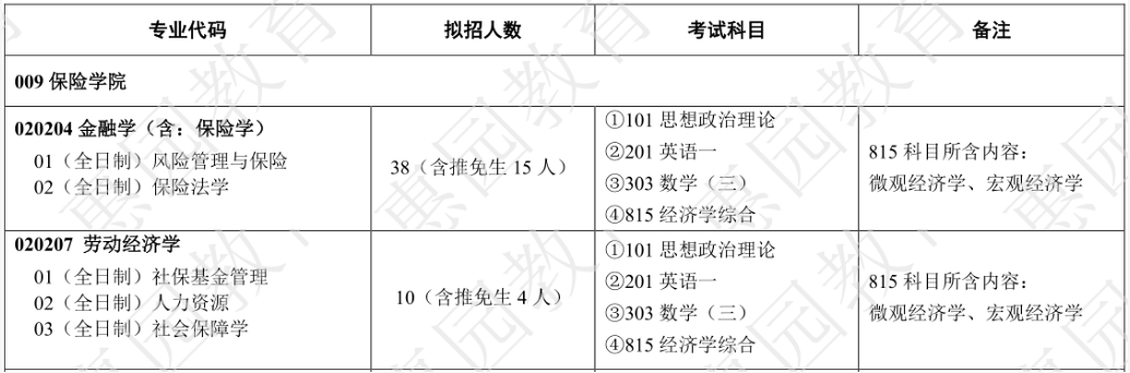 21考研815經濟學綜合專業目錄01三,考試科目介紹報錄比及分數線02中國