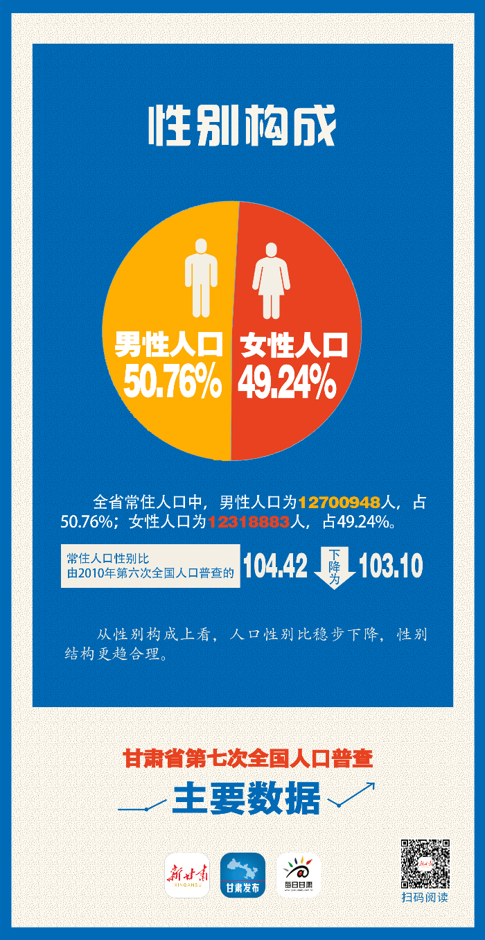 人口普查各省份_人口普查