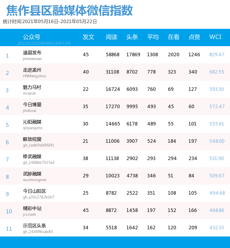 焦作夜总会排行榜_焦作上周县(市)区微信排行榜出炉!整体账号传播影响力有所提升!