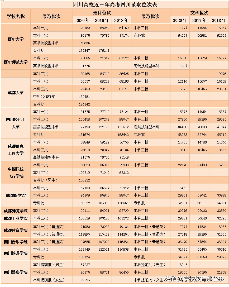 四川省本科一批次二批次近3年在川录取位次汇总