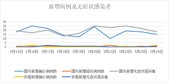 5月25日安徽省报告新型冠状病毒肺炎疫情情况 六安市