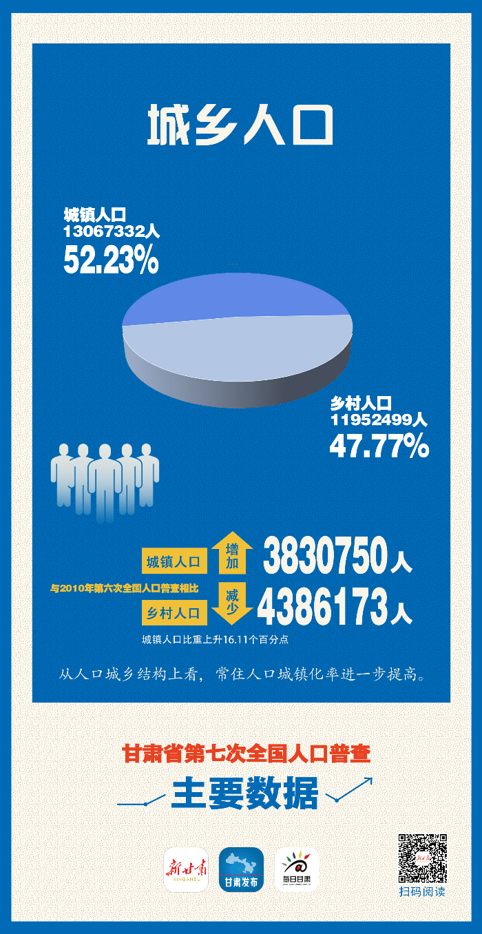 人口普查各省份_人口普查