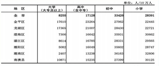 汕头人口普查什么时候_汕头有什么好逛的(3)