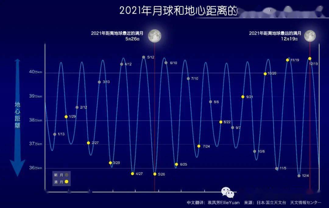 變化和滿月時間的對比(圖源:日本國立天文臺,翻譯:袁鳳芳)此次月食在