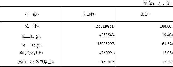 人口组成_固原市第七次全国人口普查公报[1](第三号)---人口性别构成情况