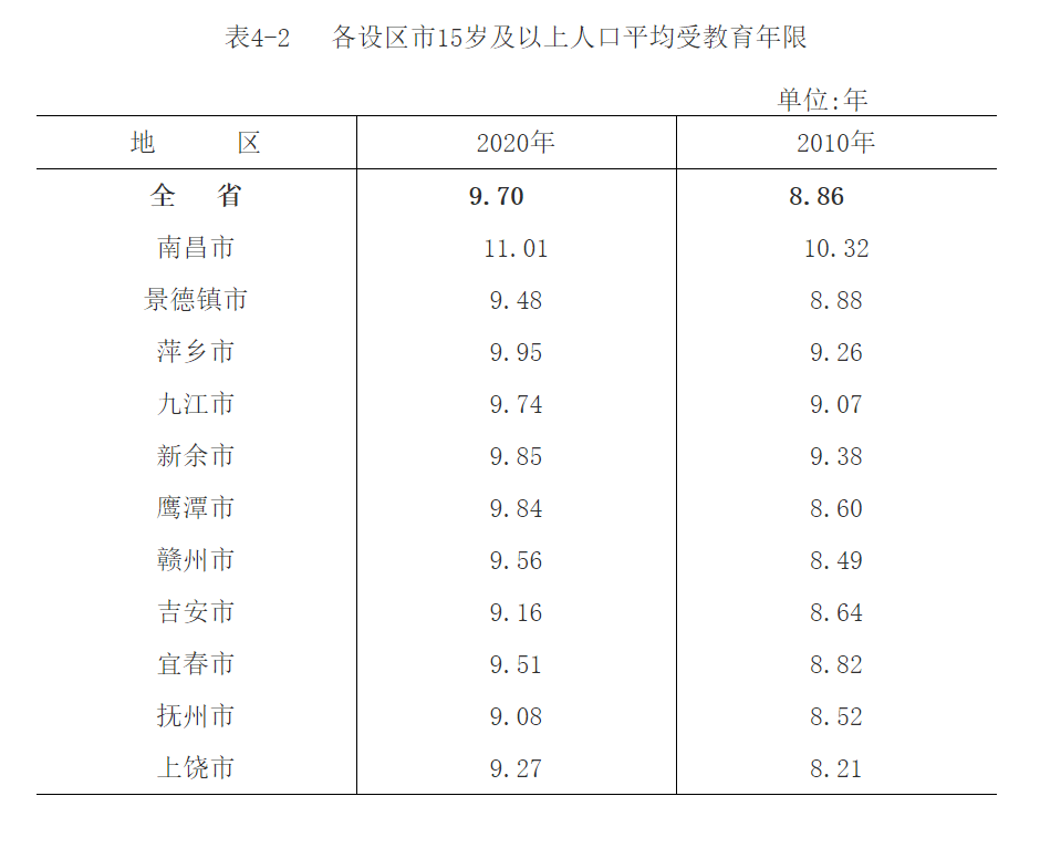 人均受教育年限_受教育年限增加图片