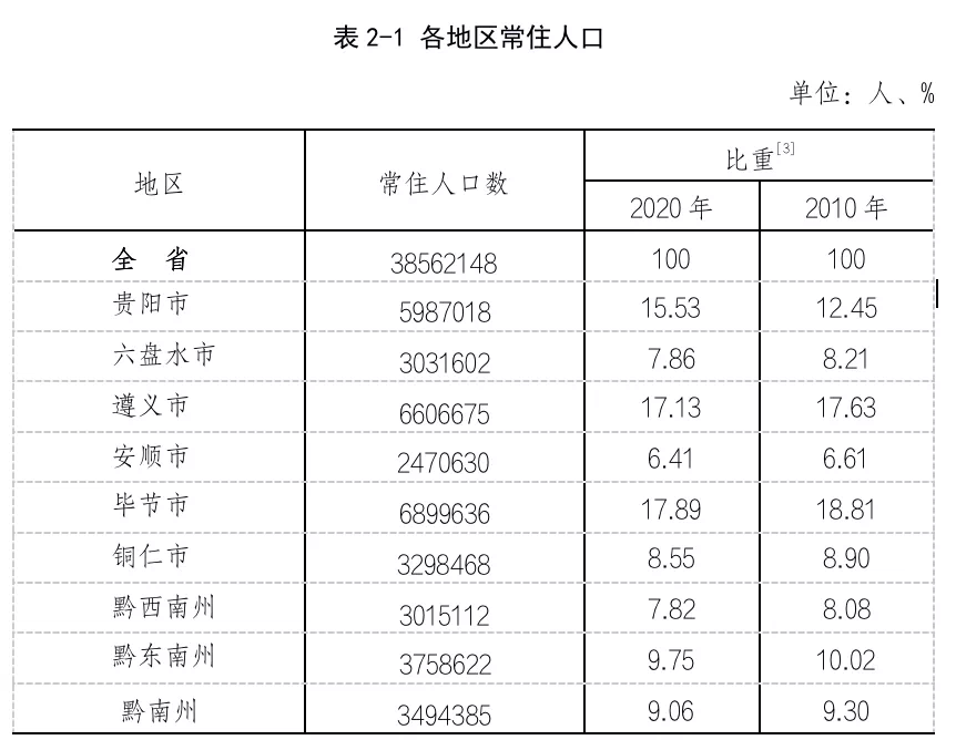 贵州10年人口增长381.56万,三地超500万,遵义排第二