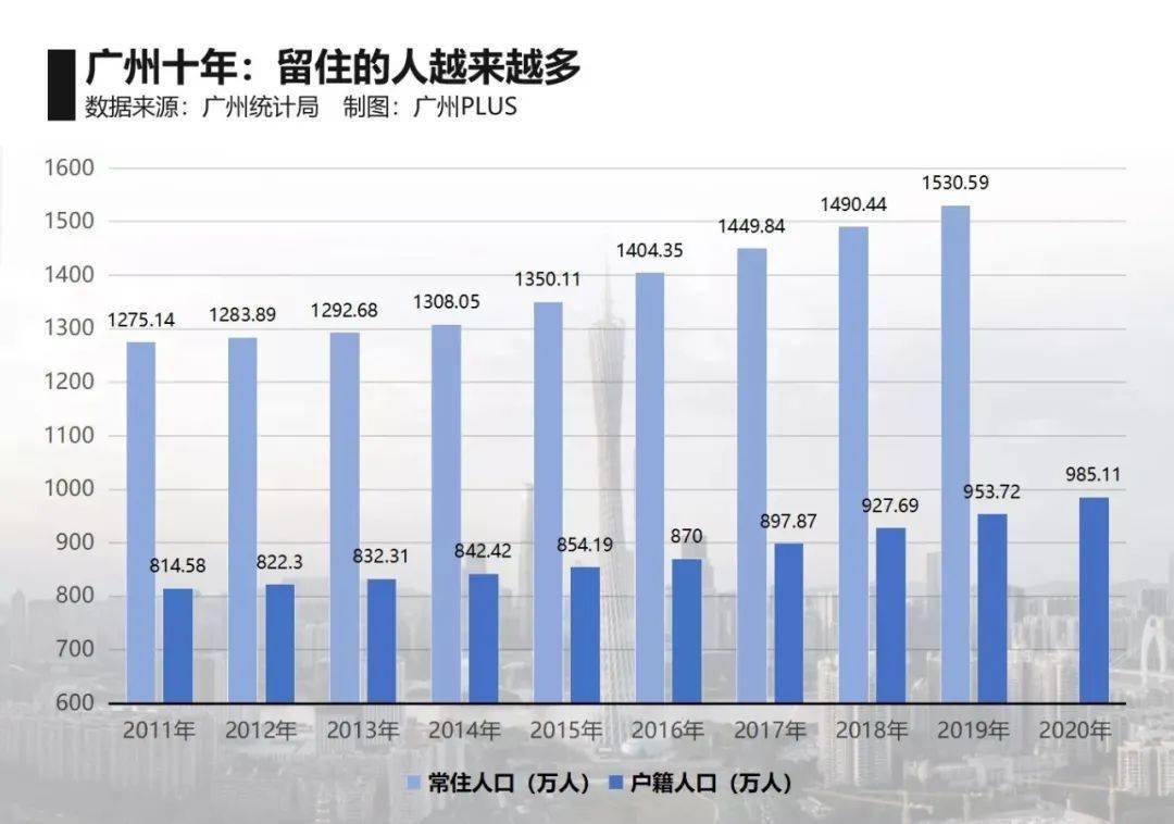 广州市人口数量2021年_广州市人口数量有多少