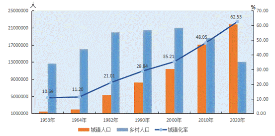 第六次人口普查是哪一年_从第六次人口普查到第七次人口普查,东北三省流失了