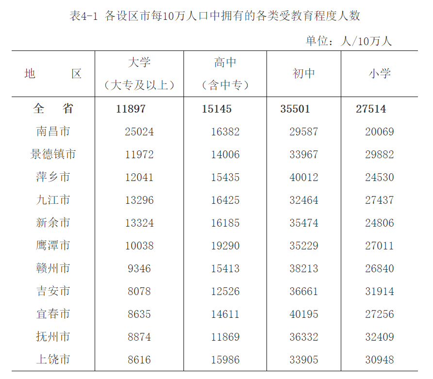 萍乡人口2021总人数_江西3个五线城市,总人口不足500万,太少了!