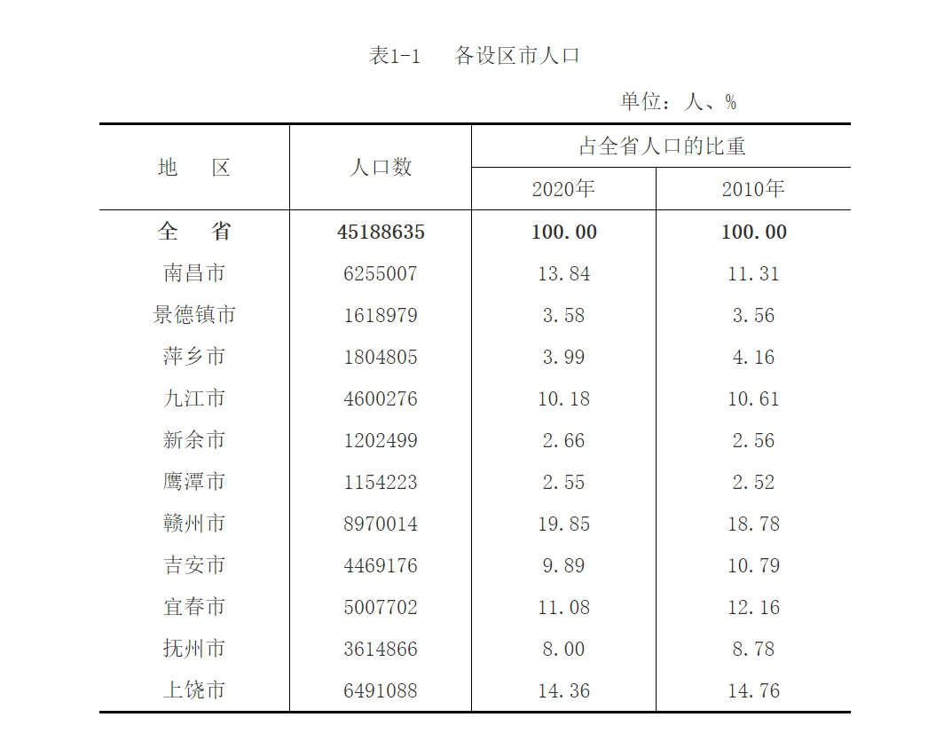 2江西人口_福建外来人口构成:江西最多,四川第二,浙江多于广东(2)