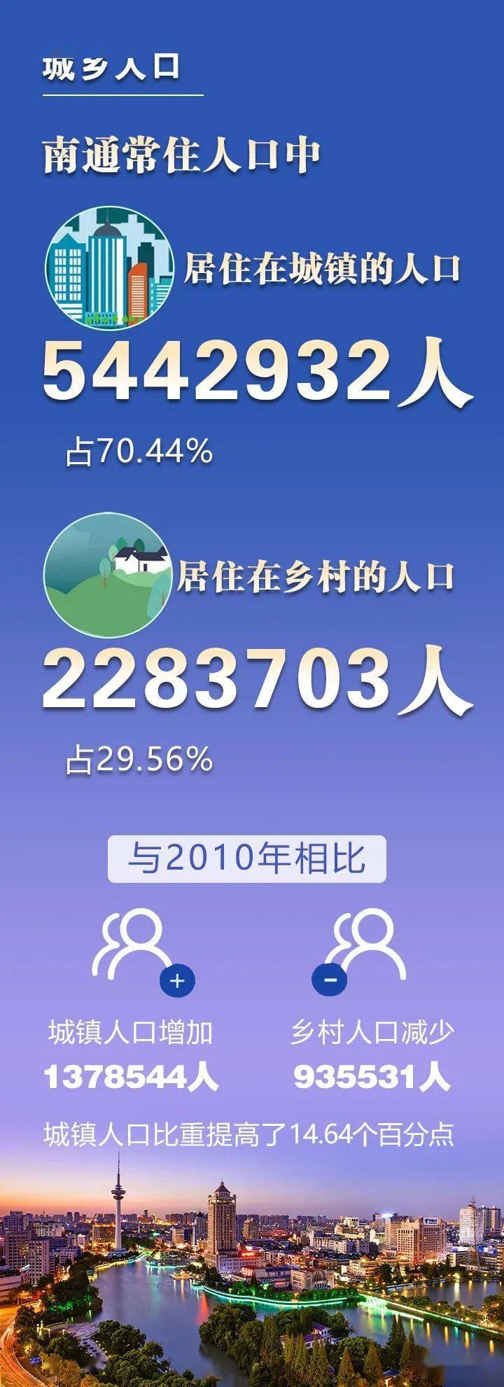 南通人口大变化！海安人口87.43万人！