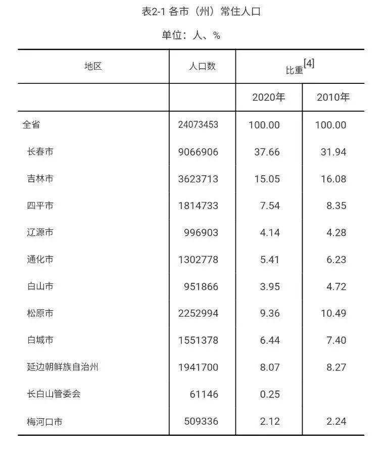 吉林市人口有多少_吉林省七普数据发布长春市常住人口906万