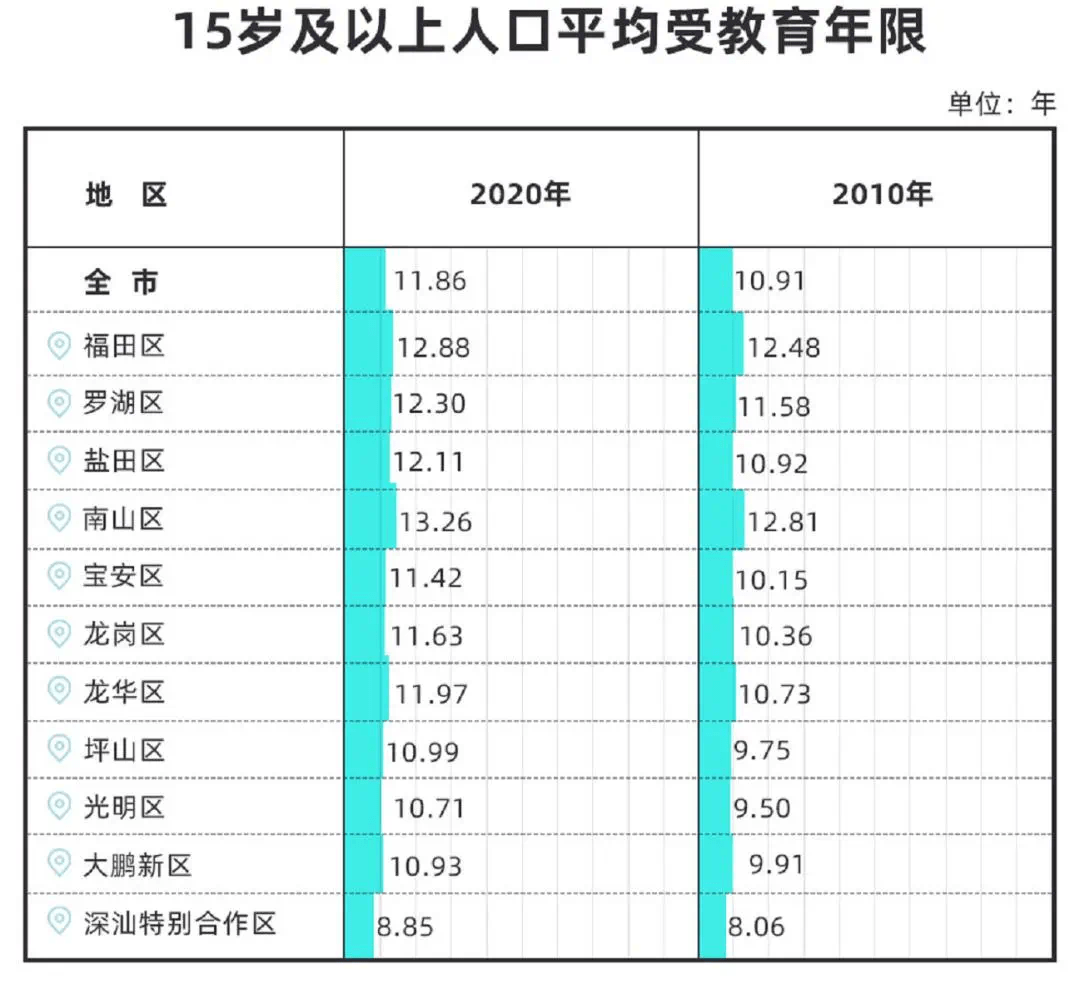 深圳人口学历_一图看懂科技人才在深圳的待遇 杰出 高层次 新引进 博士后 医