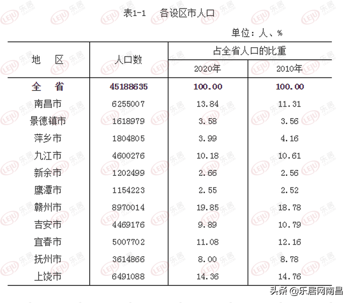 江西省城市人口排名_2019年安徽省县市区常住人口排名 埇桥区第一 弋江区户籍(2)