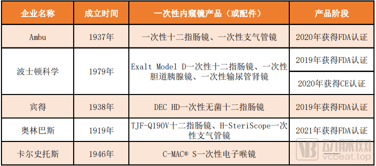 集中於消化科,呼吸科和泌尿科,與國內一次性內窺鏡的分佈重點大致相當