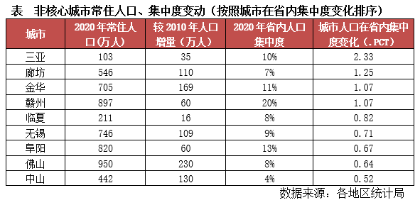 市级人口标准_行业透视 市级 七普 人口指标相继发布,哪些城市表现最佳