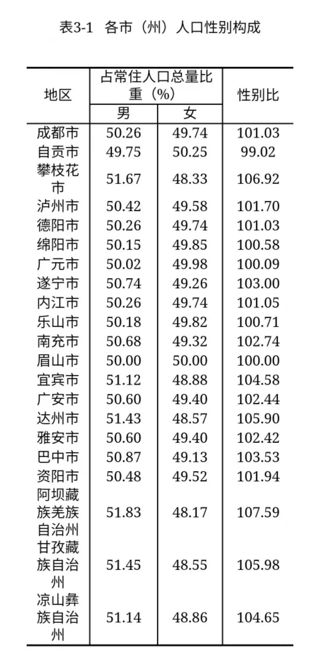 人口数据表_两句话让你读懂,为什么只有江浙沪才包邮(2)