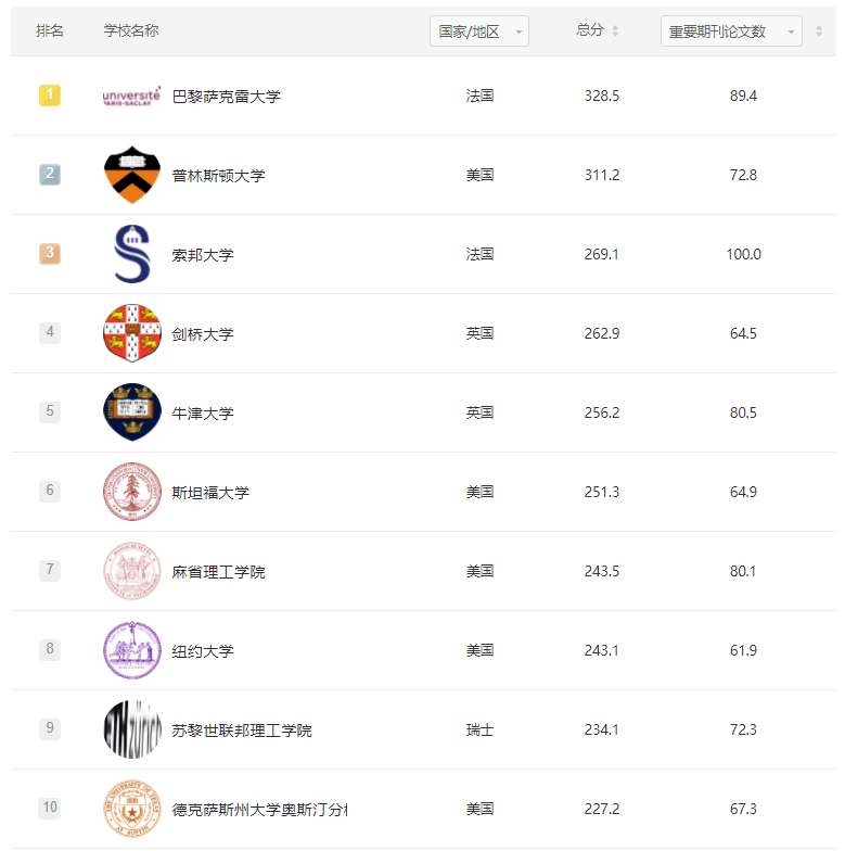 热门行业排行榜_最新,2021年软科世界一流学科排名解读,附独家热门专业薪酬数据