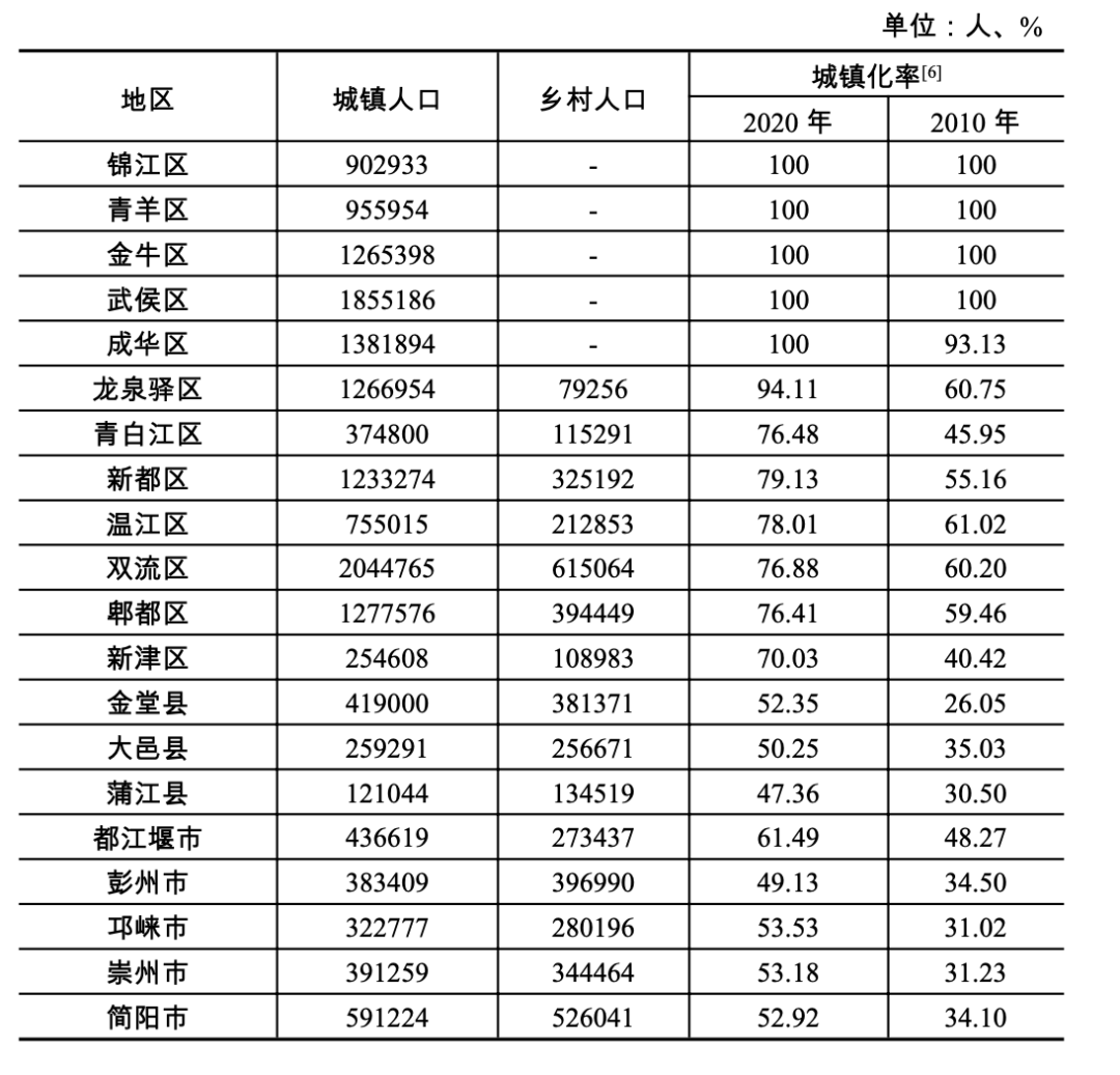 正式公布成都中心城区常住人口超1500万