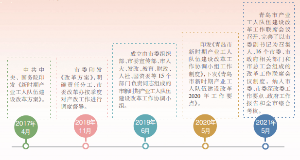 大力推进产业工人队伍建设改革青岛打造新时代工匠之城