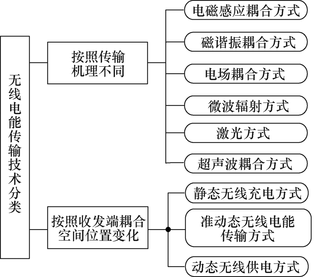 学术综述 无线电能传输技术应用研究现状与关键问题 传输方式