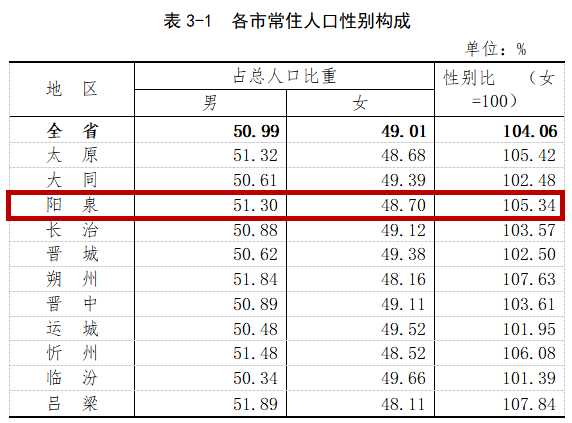 阳泉市人口_2018年山西省阳泉市人口数据分析 常住人口微增 男性比女性多2.2