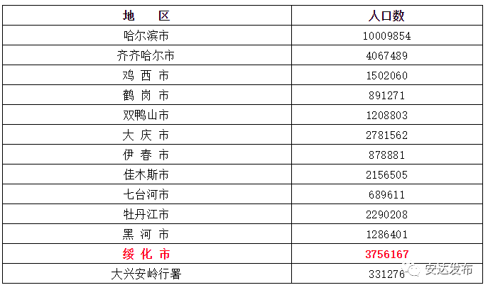 绥化市区人口数量_黑龙江深陷人口困局,绥化 齐齐哈尔人口流失超百万 你怎么