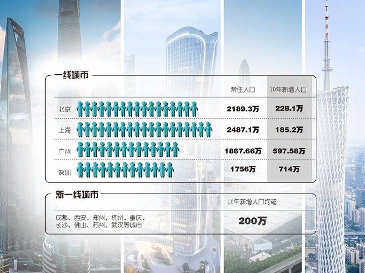 广深gdp_人口第4大城:人口约2094万比广深还多,GDP却不如1274万人的苏州