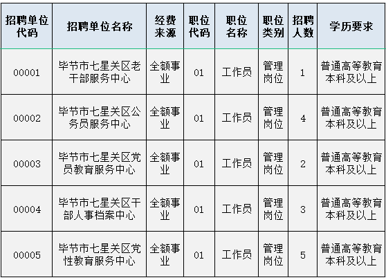 2021毕节市七星关区全年gdp_毕节招779名教师,8号开始报名