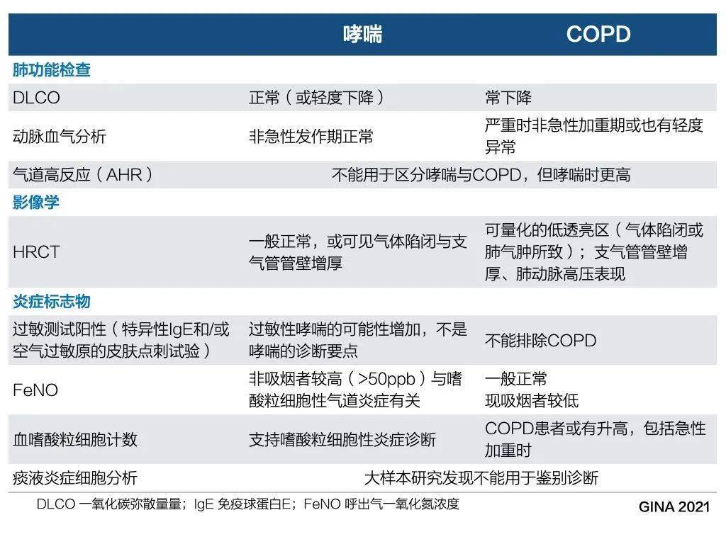 同时患有copd 哮喘怎么办 4 步搞定诊治问题l Gina 2021 解读 患者