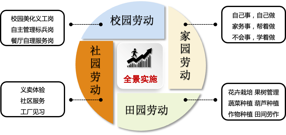 典型案例⑧海阳市发城镇第一小学四园联动全景式劳动教育课程