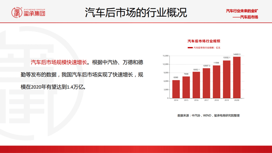 2021年汽車後汽車市場分析及線上市場展望