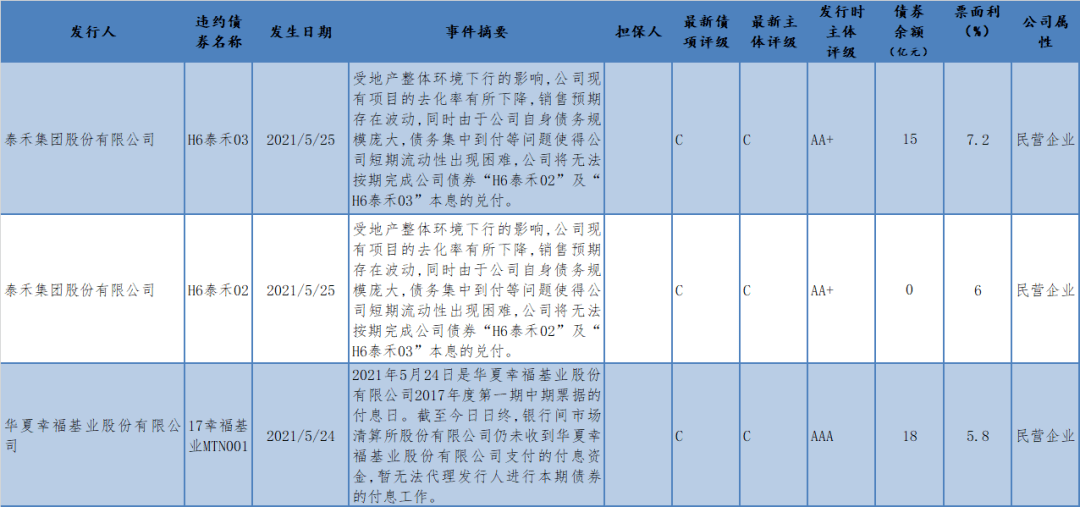 未來幾個季度中國將出現更多的信用債違約事件丨評級機構觀點跟蹤週報