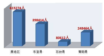 池州城区人口_水生态文明城市建设的 池州模式 ,让河更畅 水更清 岸更绿 景更