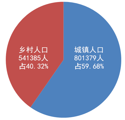 池州市常住人口多少人_池州市地图(3)