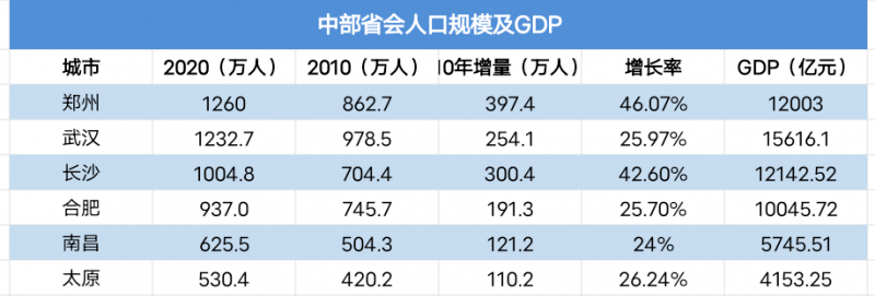 长沙人口第一_武汉位列特大城市第一名,只差5万城区人口就进入超大城市序列