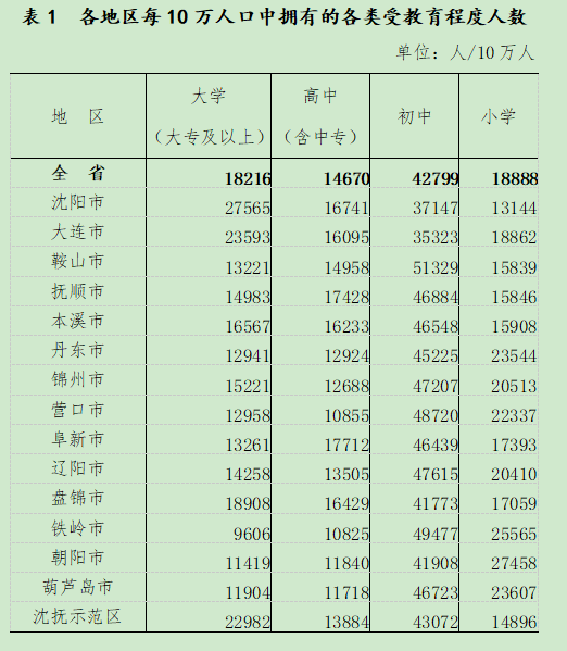 辽宁公布最新人口数据！沈阳多少人？男女比例如何？