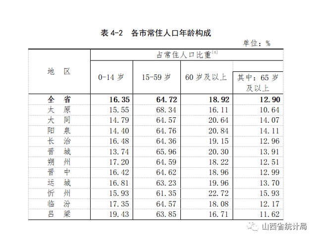 吕梁常住人口339万8431人