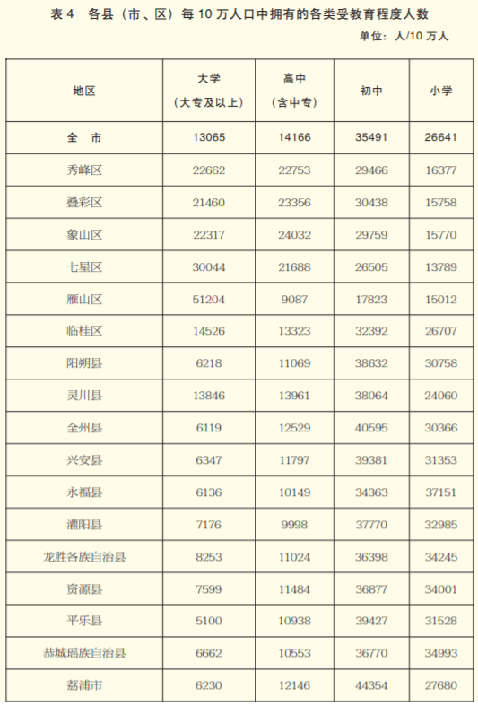 桂林常住人口有多少_广西最新常住人口 4838 万 人口分布排名第一的是