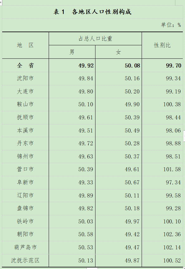 10年间增长76万，人口已达745万，大连人口数据公布！