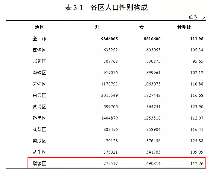 增城的GDP_牛!增城一季度GDP同比增速第一!十年间人口增长42.96万人!