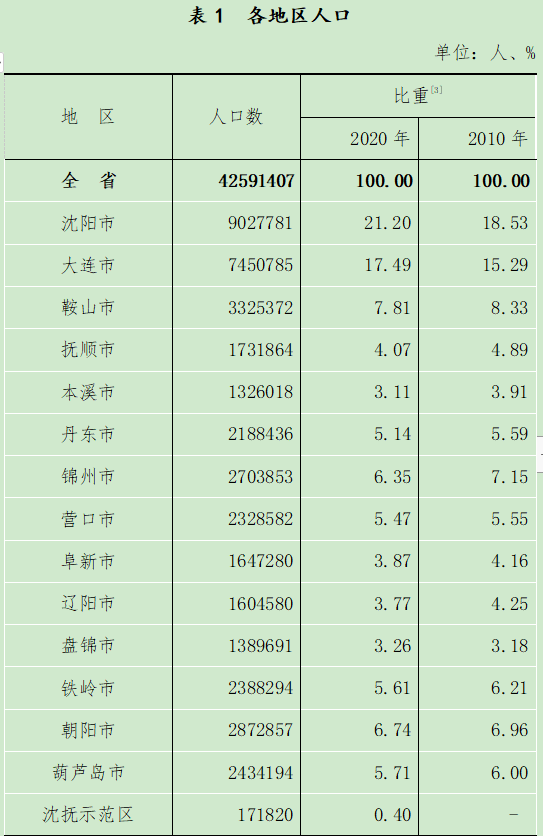 辽宁最新人口数据公布,全省总人口42591407人