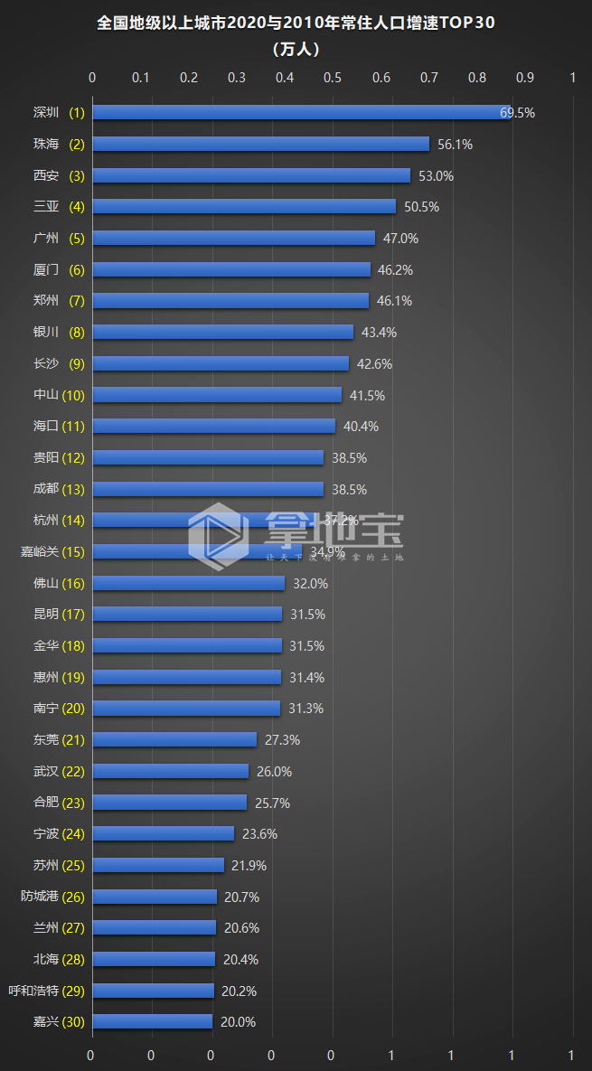 易专家人口_人口⑲劲爆!全国第四个超2000万人城市诞生!中部人口第一大城...