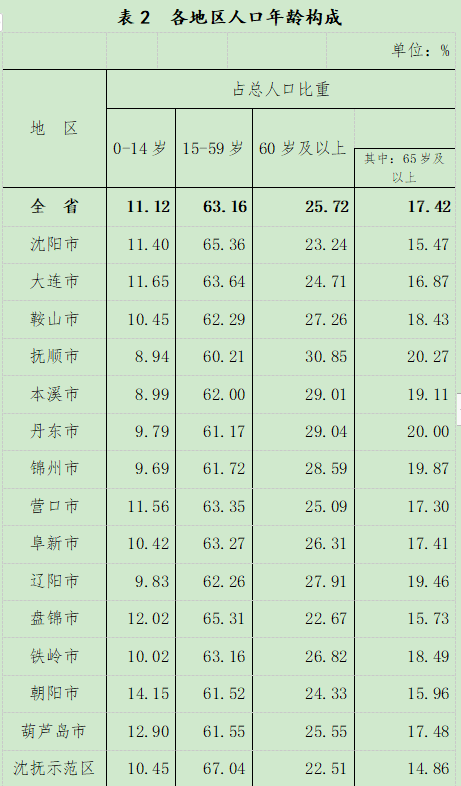 2024年阜新人口_阜新市人民zf关于印发2024年辽宁省《zf工作报告》重点工作分工