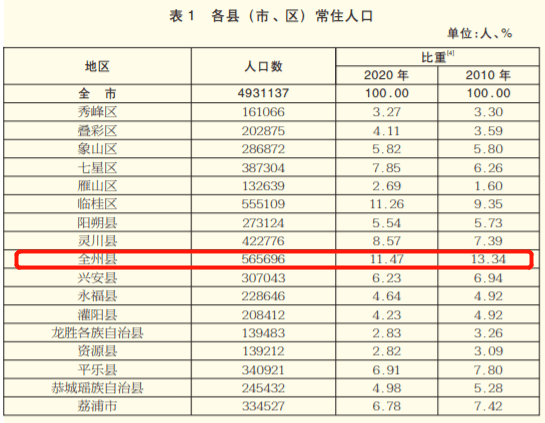 恭城人口_官宣丨桂林人口普查结果公布,男女比例,年龄构成,辖区分布数据都在