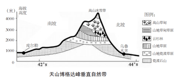 名师指导解读山地垂直地域分异规律