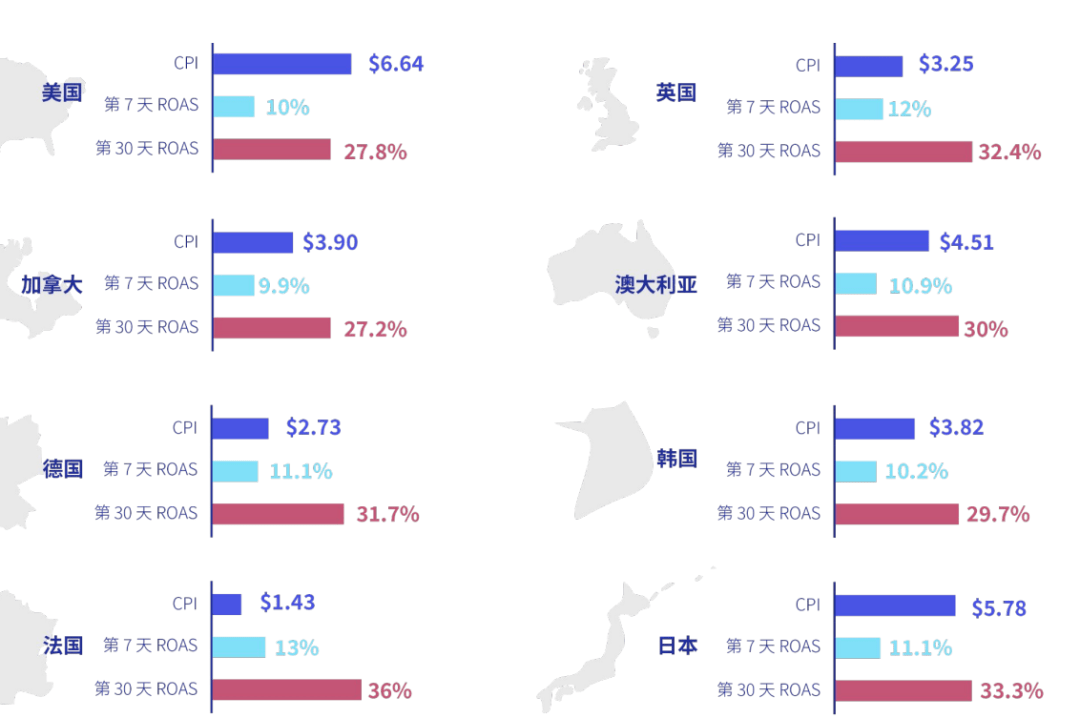 移动|休闲游戏买量数据揭秘：美国CPI破6.5美元，第30日ROAS低于30%