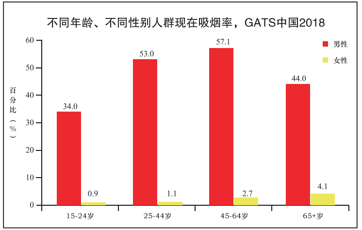 吸烟人口_点燃 千亿规模的新兴烟草行业